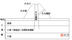 火山爆发是怎样形成的？火山爆发的危害和好处