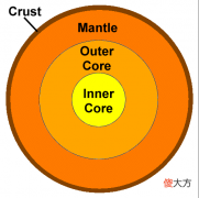 天文学基础知识 地球是怎么形成的