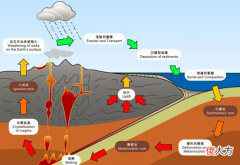 岩石的组成与循环 什么是岩石？