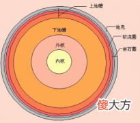 地球的内部结构 地球地壳分层解剖图