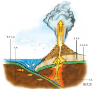 火山喷发是怎样形成的?