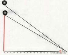 数学家伽利略的斜面实验故事-自由落体实验的延伸