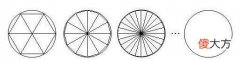 数学家刘徽的“割圆术”方法