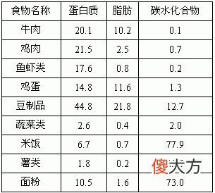 食物营养成分表